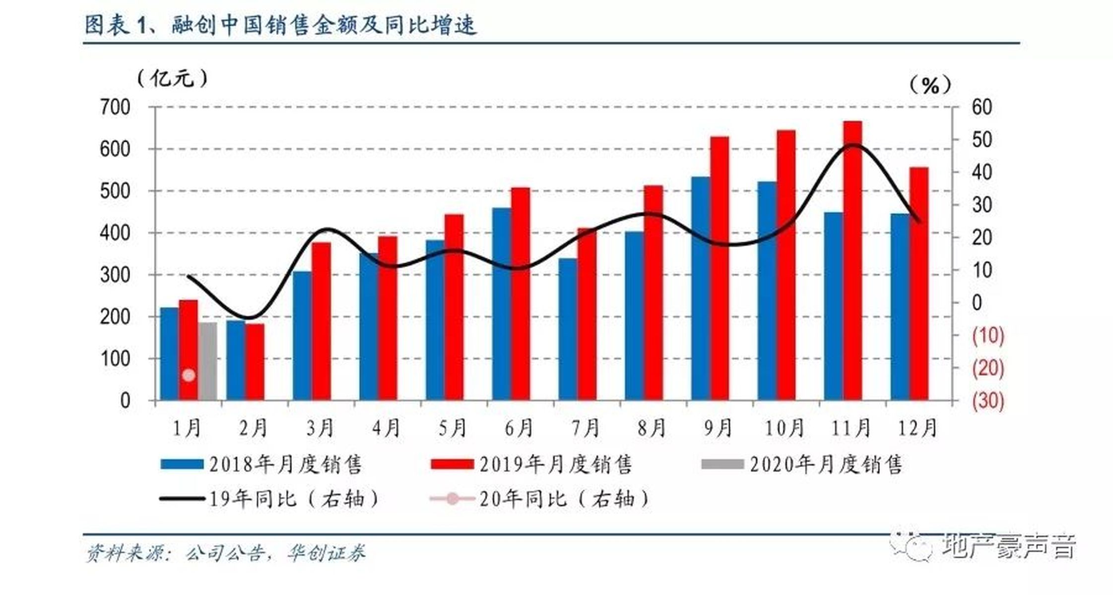 融创中国1-4月销售业绩:112亿元 融创中国1-4月销售业绩:112亿元