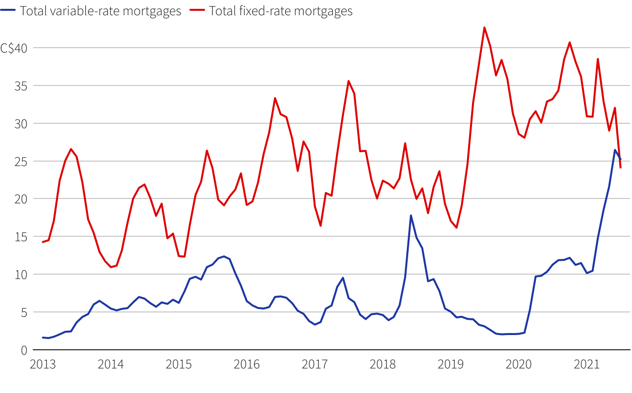 10-Year Mortgages In Canada: Reasons For Limited Adoption 10-Year Mortgages In Canada: Reasons For Limited Adoption