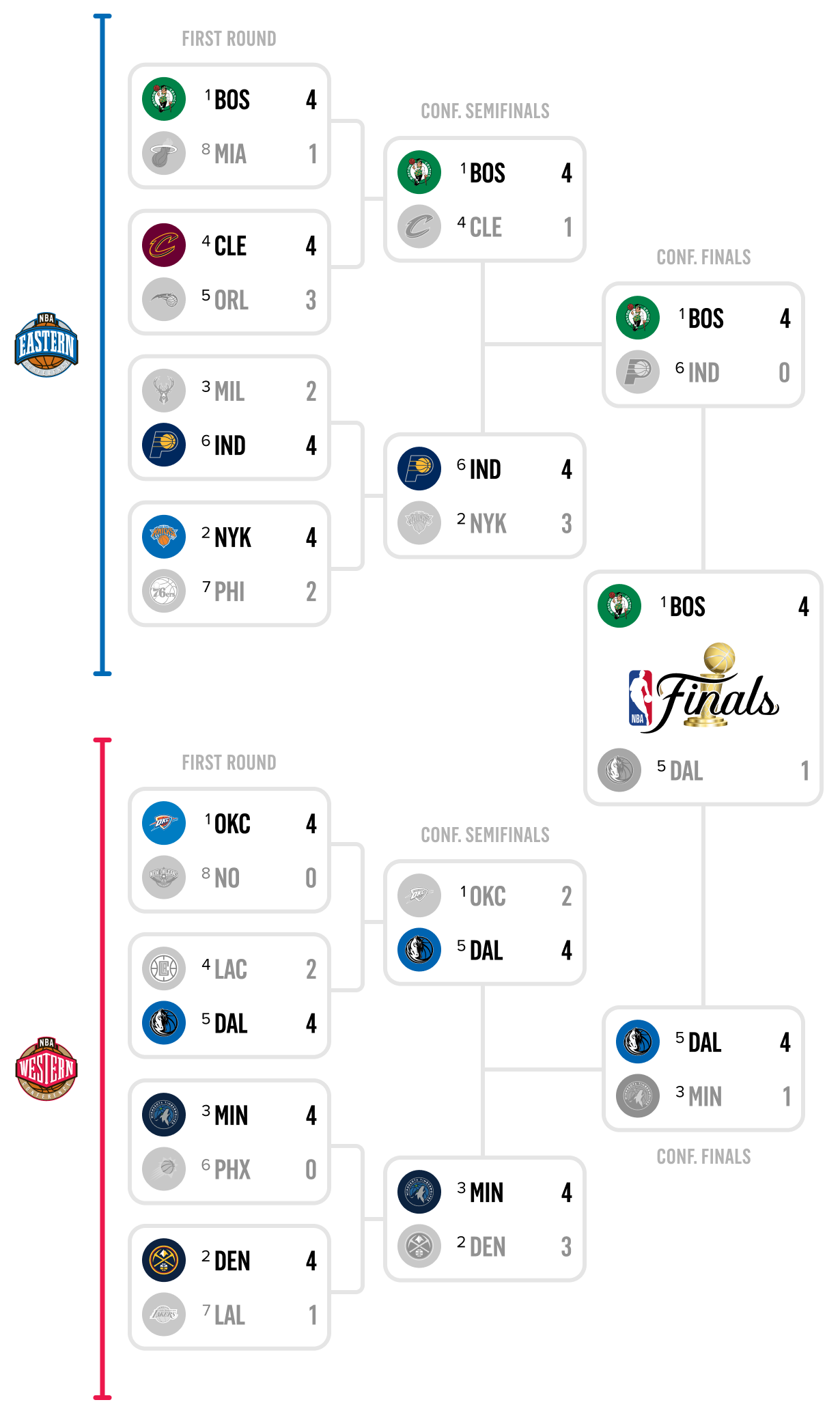 2025 NBA Playoffs: Your Guide To Watching Knicks Vs. Celtics