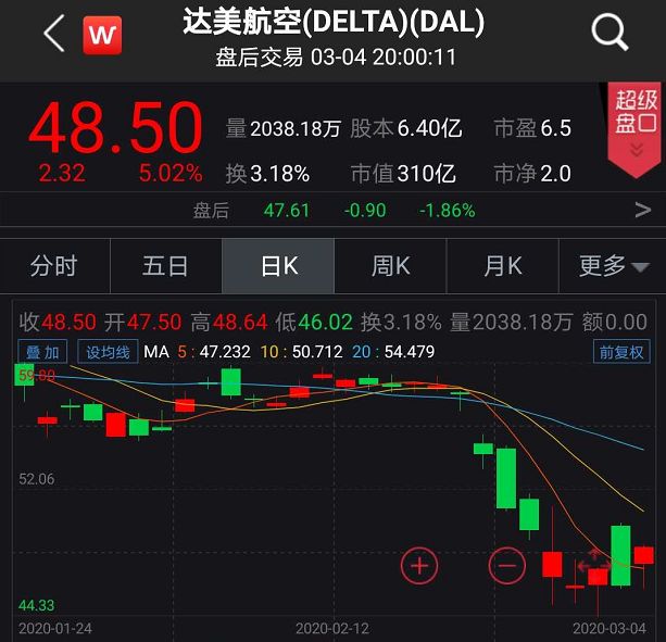 巴菲特抄底?美股两天蒸发26兆美元,他手握1.4兆现金伺机而动 巴菲特抄底?美股两天蒸发26兆美元,他手握1.4兆现金伺机而动
