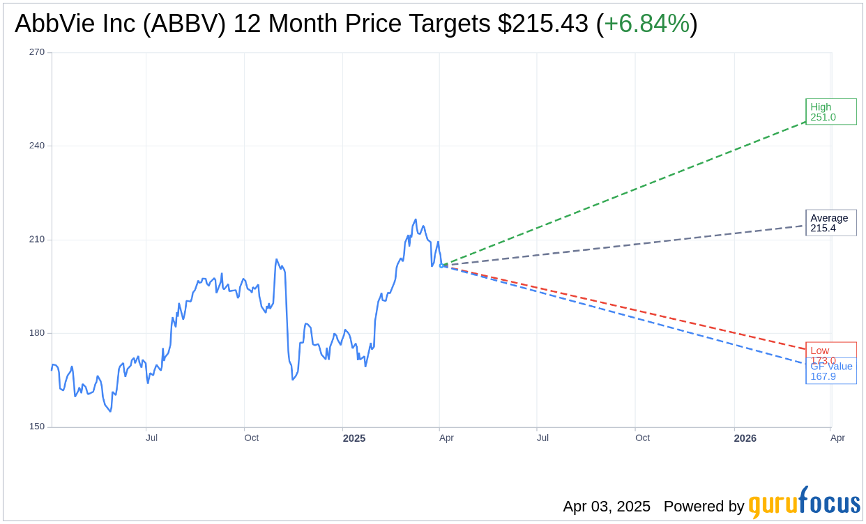 AbbVie (ABBV) Raises Profit Outlook: Strong Sales Growth From Newer Drugs AbbVie (ABBV) Raises Profit Outlook: Strong Sales Growth From Newer Drugs