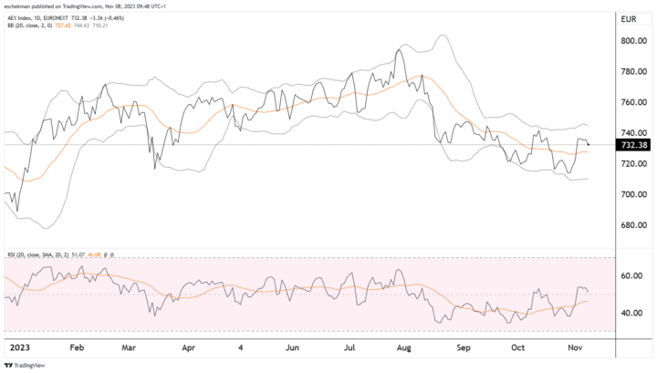 ABN AMRO: Hogere AEX Notering Na Positieve Resultaten ABN AMRO: Hogere AEX Notering Na Positieve Resultaten