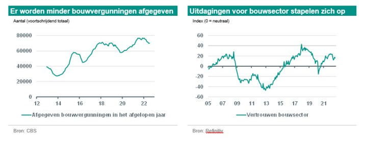 ABN Amro: Hogere Huizenprijzen Ondanks Dalende Renteverwachtingen ABN Amro: Hogere Huizenprijzen Ondanks Dalende Renteverwachtingen