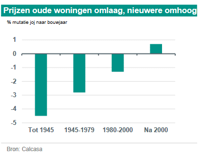 ABN Amro: Hogere Huizenprijzen Ondanks Renteverhoging? ABN Amro: Hogere Huizenprijzen Ondanks Renteverhoging?