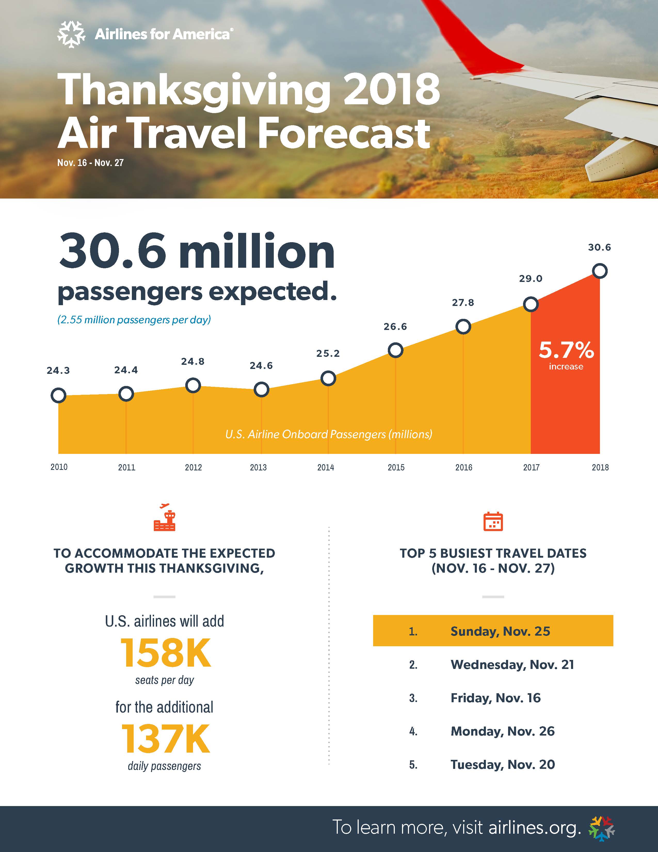 Air Travel Forecast: Reduced Passenger Traffic Via Maastricht In Early 2025 Air Travel Forecast: Reduced Passenger Traffic Via Maastricht In Early 2025