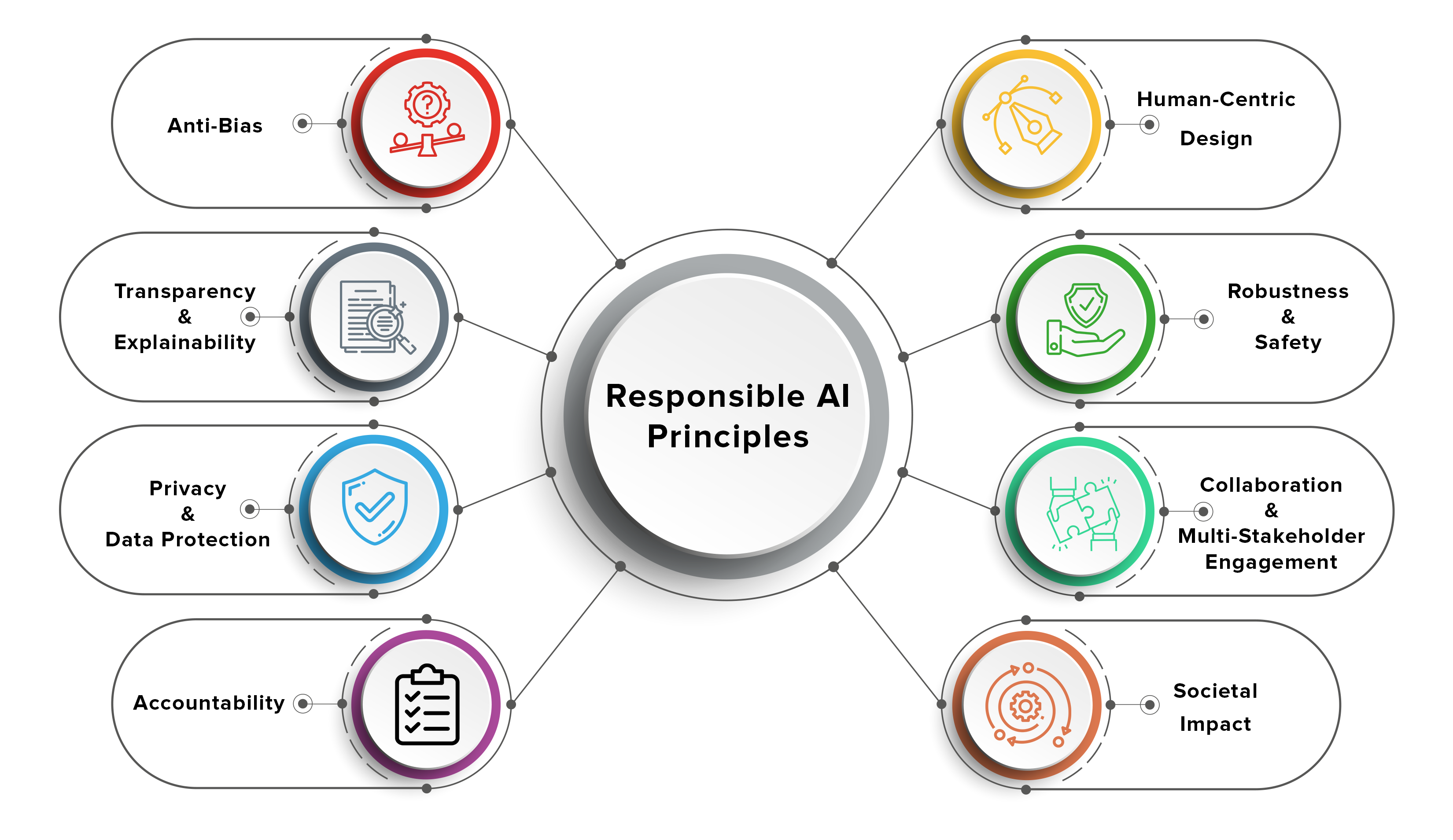 AI's Learning Limitations: Promoting Ethical And Responsible AI Development AI's Learning Limitations: Promoting Ethical And Responsible AI Development