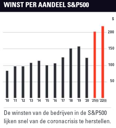 Amerikaanse Beurs In De Rode Cijfers, AEX Toont Veerkracht Amerikaanse Beurs In De Rode Cijfers, AEX Toont Veerkracht