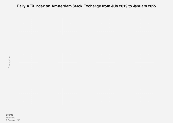 Amsterdam AEX Index Falls Below Year Ago Levels Amsterdam AEX Index Falls Below Year Ago Levels