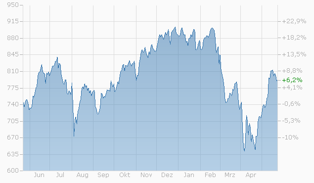 Amundi MSCI All Country World UCITS ETF USD Acc: A Guide To Net Asset Value (NAV) Amundi MSCI All Country World UCITS ETF USD Acc: A Guide To Net Asset Value (NAV)