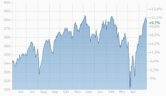 Amundi MSCI World II UCITS ETF USD Hedged Dist: A Guide To Its Net Asset Value (NAV) Amundi MSCI World II UCITS ETF USD Hedged Dist: A Guide To Its Net Asset Value (NAV)