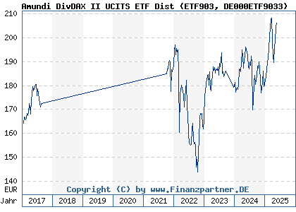 Amundi MSCI World II UCITS ETF USD Hedged Dist: Daily NAV Updates And Insights Amundi MSCI World II UCITS ETF USD Hedged Dist: Daily NAV Updates And Insights