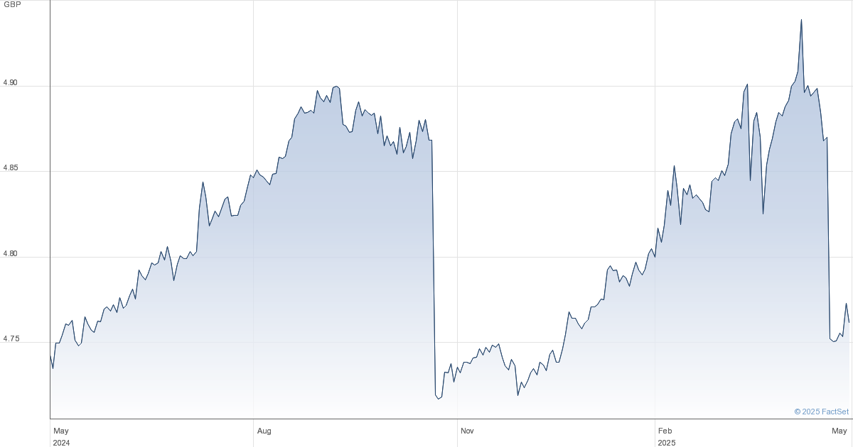 Amundi MSCI World II UCITS ETF USD Hedged Dist: Tracking The Daily NAV Amundi MSCI World II UCITS ETF USD Hedged Dist: Tracking The Daily NAV