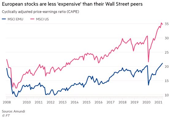 Analyseren We De Recente Snelle Koerswijziging: Europese Aandelen Versus Wall Street. Analyseren We De Recente Snelle Koerswijziging: Europese Aandelen Versus Wall Street.