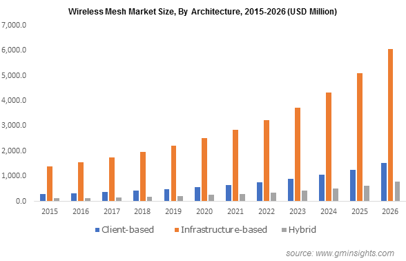Analysis Of The Wireless Mesh Networks Market's 9.8% CAGR Expansion Analysis Of The Wireless Mesh Networks Market's 9.8% CAGR Expansion