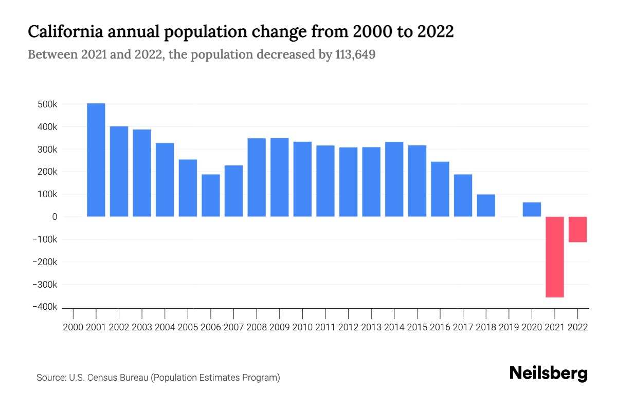 Analyzing California's Population: Immigration's Crucial Contribution Analyzing California's Population: Immigration's Crucial Contribution