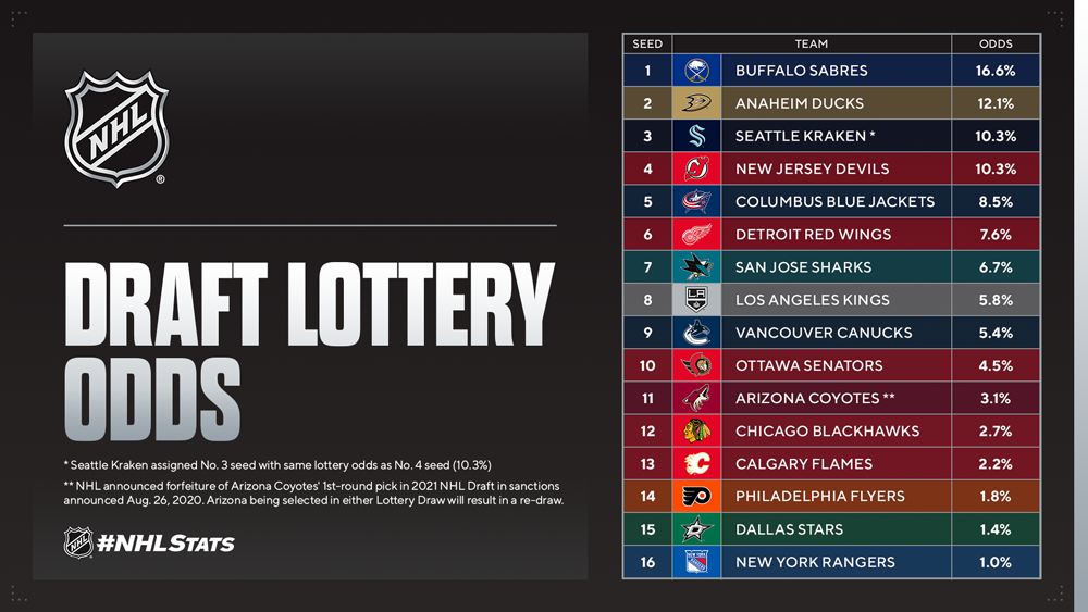 Analyzing The Backlash: NHL Fans And The New Draft Lottery Analyzing The Backlash: NHL Fans And The New Draft Lottery