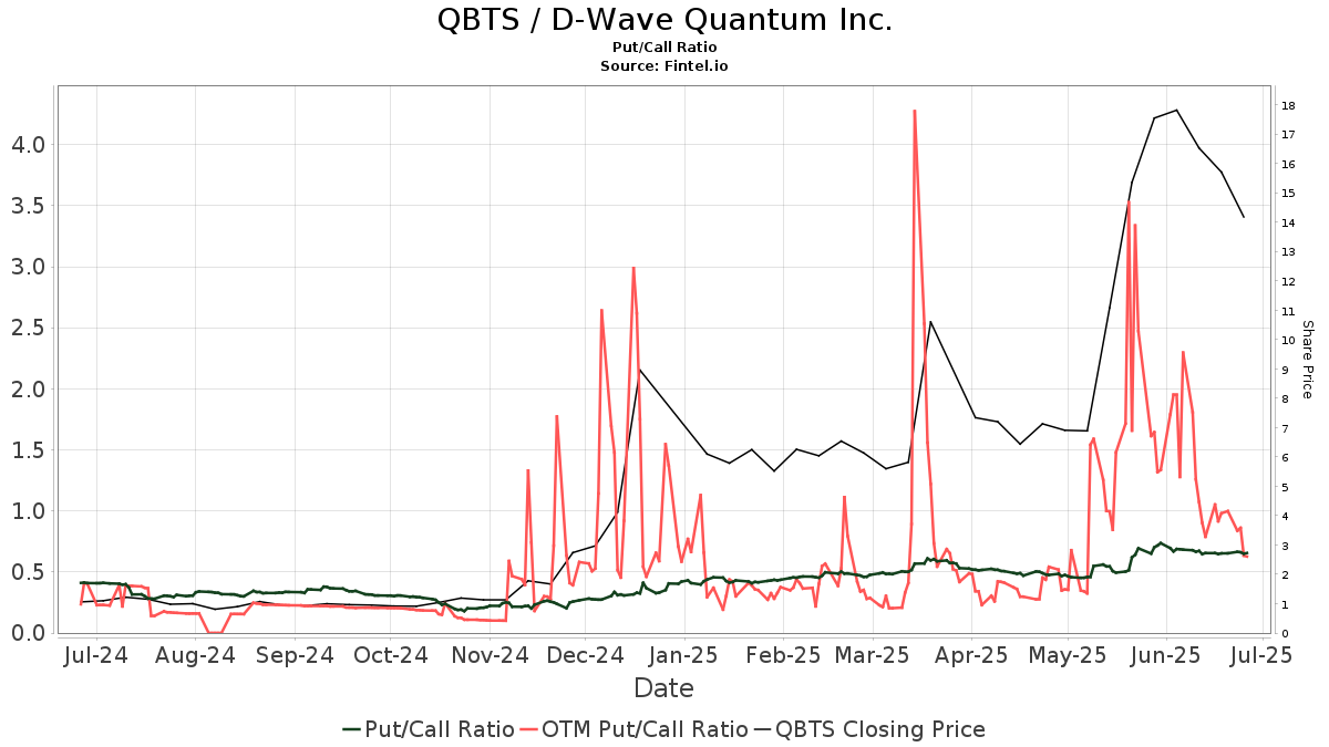 Analyzing The D-Wave Quantum (QBTS) Stock Decrease On Thursday Analyzing The D-Wave Quantum (QBTS) Stock Decrease On Thursday