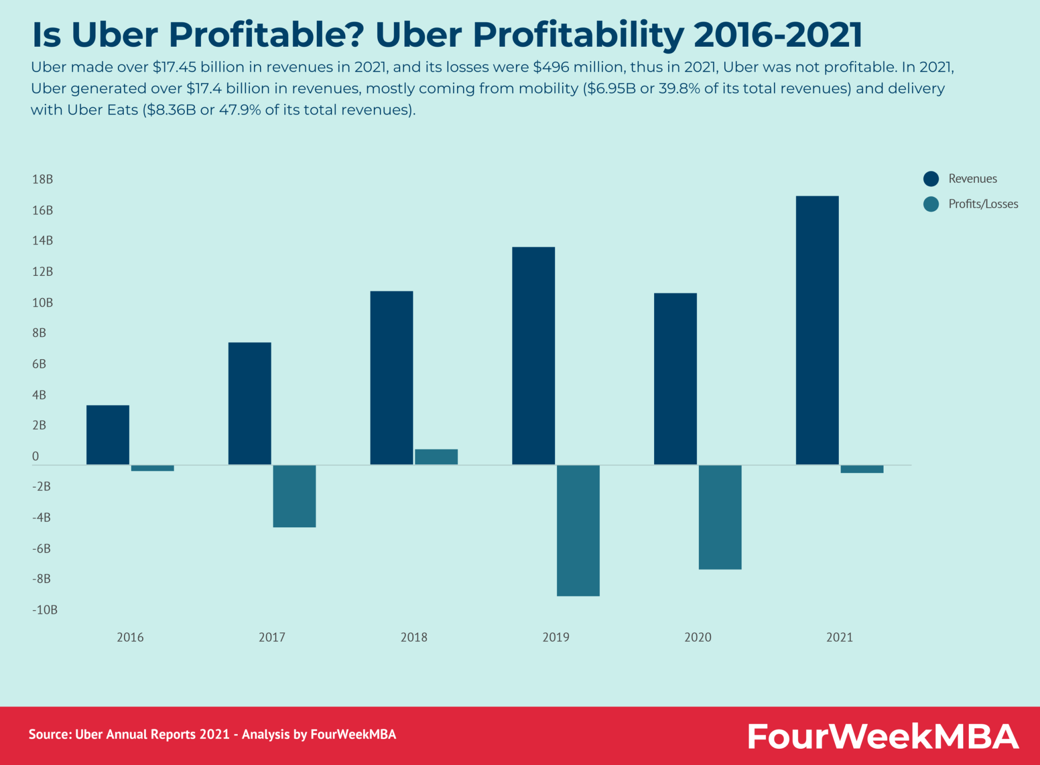 Analyzing The Investment Viability Of Uber Technologies (UBER) Analyzing The Investment Viability Of Uber Technologies (UBER)