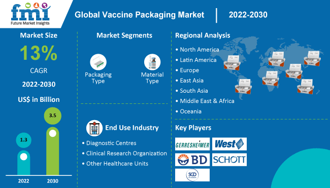 Analyzing The Rapid Growth Of The Vaccine Packaging Market Analyzing The Rapid Growth Of The Vaccine Packaging Market
