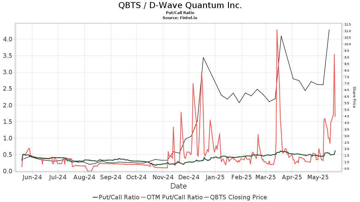 Analyzing The Sharp Rise In D-Wave Quantum Inc. (QBTS) Stock Analyzing The Sharp Rise In D-Wave Quantum Inc. (QBTS) Stock