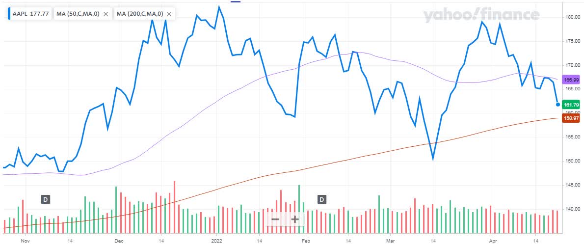 Apple Q2 Earnings Preview: Stock Price At Critical Juncture Apple Q2 Earnings Preview: Stock Price At Critical Juncture