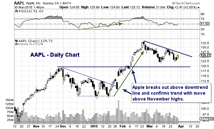 Apple Stock (AAPL) Price Prediction: Key Levels And Support/Resistance Apple Stock (AAPL) Price Prediction: Key Levels And Support/Resistance