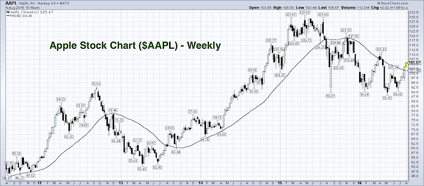 Apple's Stock Price: A $254 Target – Is It Time To Buy At $200? Apple's Stock Price: A $254 Target – Is It Time To Buy At $200?