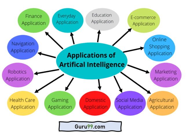 Artificial Intelligence: A Look At Its Current Cognitive Abilities Artificial Intelligence: A Look At Its Current Cognitive Abilities