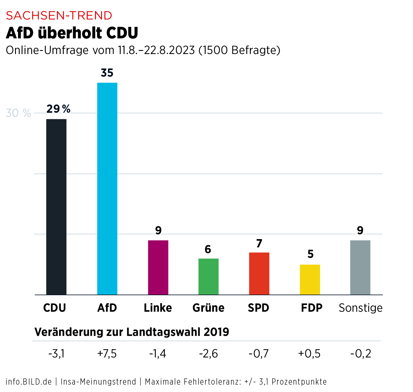 Auswertung Der Wahlergebnisse In Dresden: CDU Und SPD Mit Starkem Verlust Auswertung Der Wahlergebnisse In Dresden: CDU Und SPD Mit Starkem Verlust