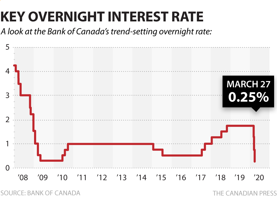 Bank Of Canada Rate Cuts: Economists Predict Renewed Action Amidst Tariff Job Losses Bank Of Canada Rate Cuts: Economists Predict Renewed Action Amidst Tariff Job Losses