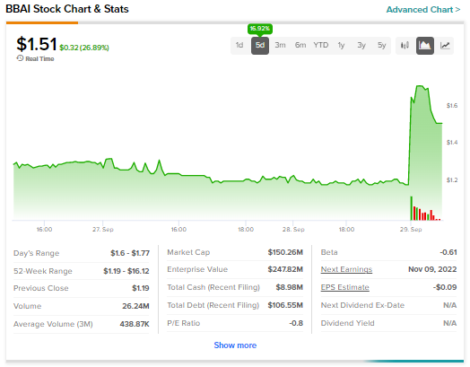 BigBear.ai (BBAI) Retains Buy Rating Amidst Growing Defense Investments BigBear.ai (BBAI) Retains Buy Rating Amidst Growing Defense Investments