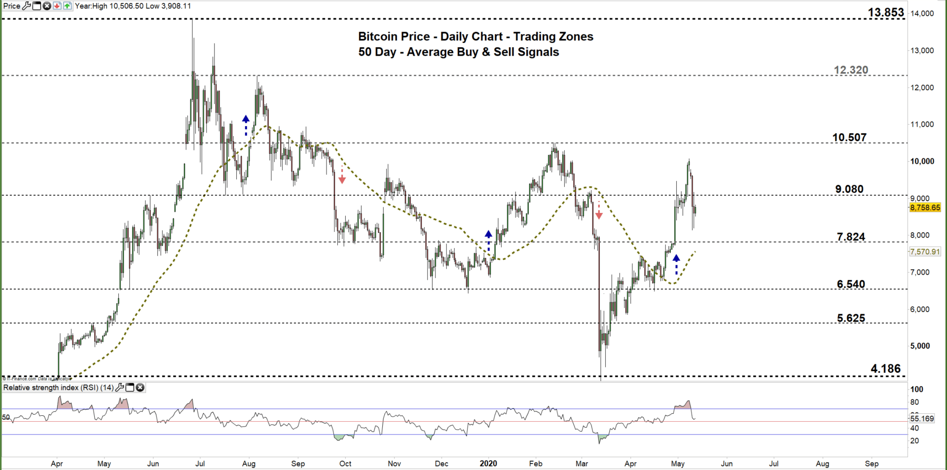 Bitcoin Chart Analysis: May 6th Signals Potential Rally Initiation Bitcoin Chart Analysis: May 6th Signals Potential Rally Initiation