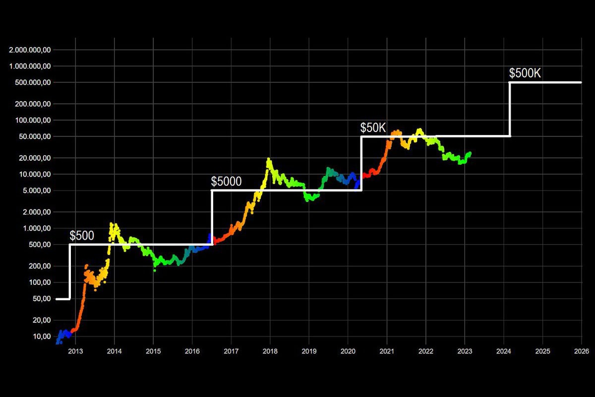 Bitcoin Price Prediction: Analyst Highlights Potential Rally Starting Point (06/05 Chart) Bitcoin Price Prediction: Analyst Highlights Potential Rally Starting Point (06/05 Chart)