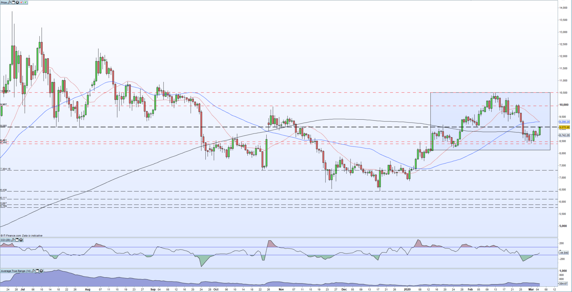 Bitcoin Price Surge: Is A Major Rebound Underway? Bitcoin Price Surge: Is A Major Rebound Underway?