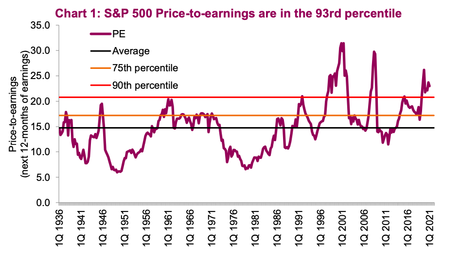 BofA On High Stock Market Valuations: A Reason For Investors To Stay Calm BofA On High Stock Market Valuations: A Reason For Investors To Stay Calm