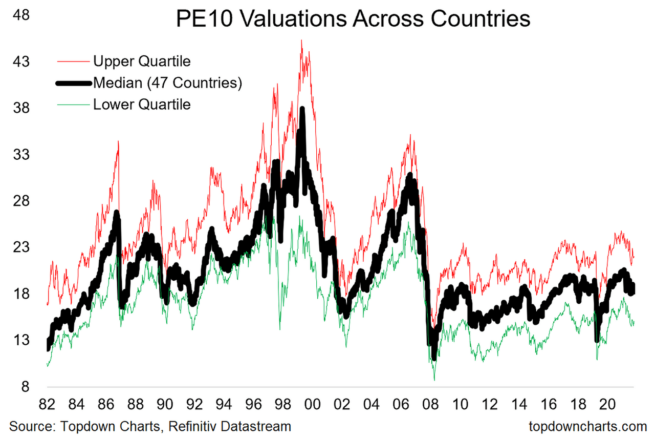 BofA Reassures Investors: Why Current Stock Market Valuations Aren't A Threat BofA Reassures Investors: Why Current Stock Market Valuations Aren't A Threat