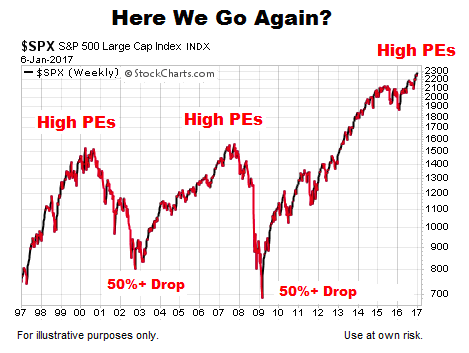 BofA's Take: Are High Stock Market Valuations Cause For Concern? BofA's Take: Are High Stock Market Valuations Cause For Concern?