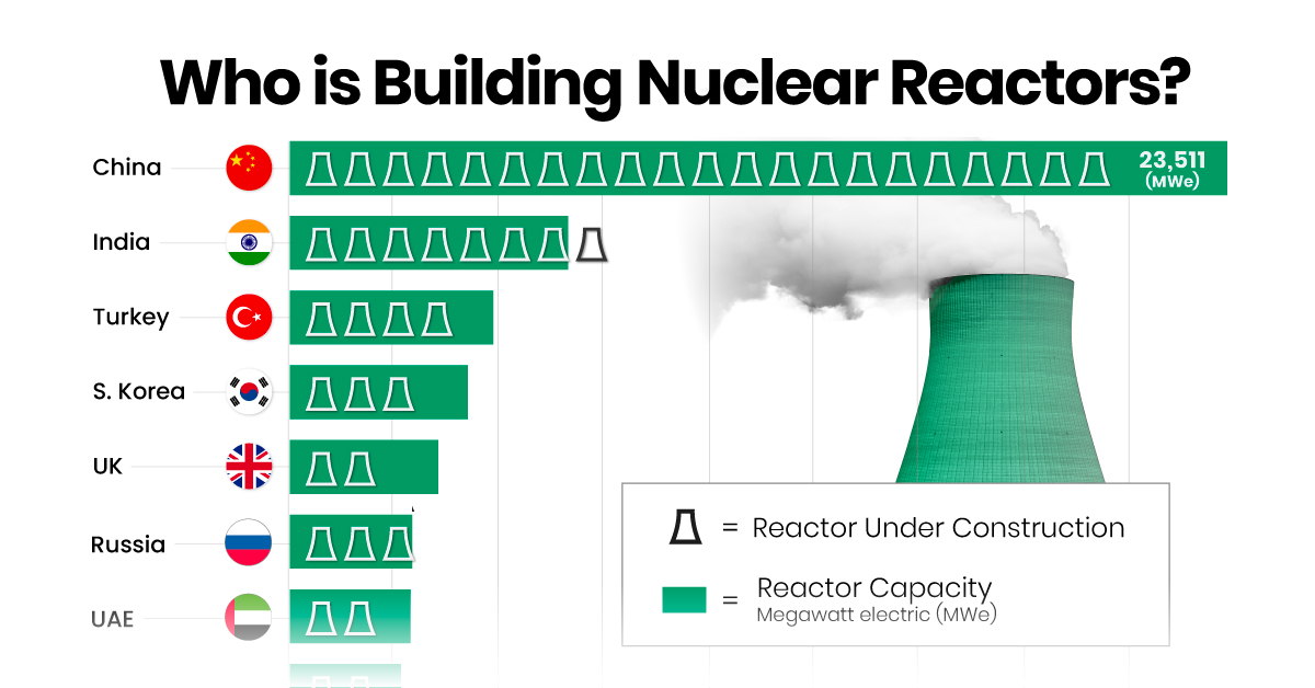 Boosting Energy Capacity: China Approves Construction Of 10 New Nuclear Reactors Boosting Energy Capacity: China Approves Construction Of 10 New Nuclear Reactors