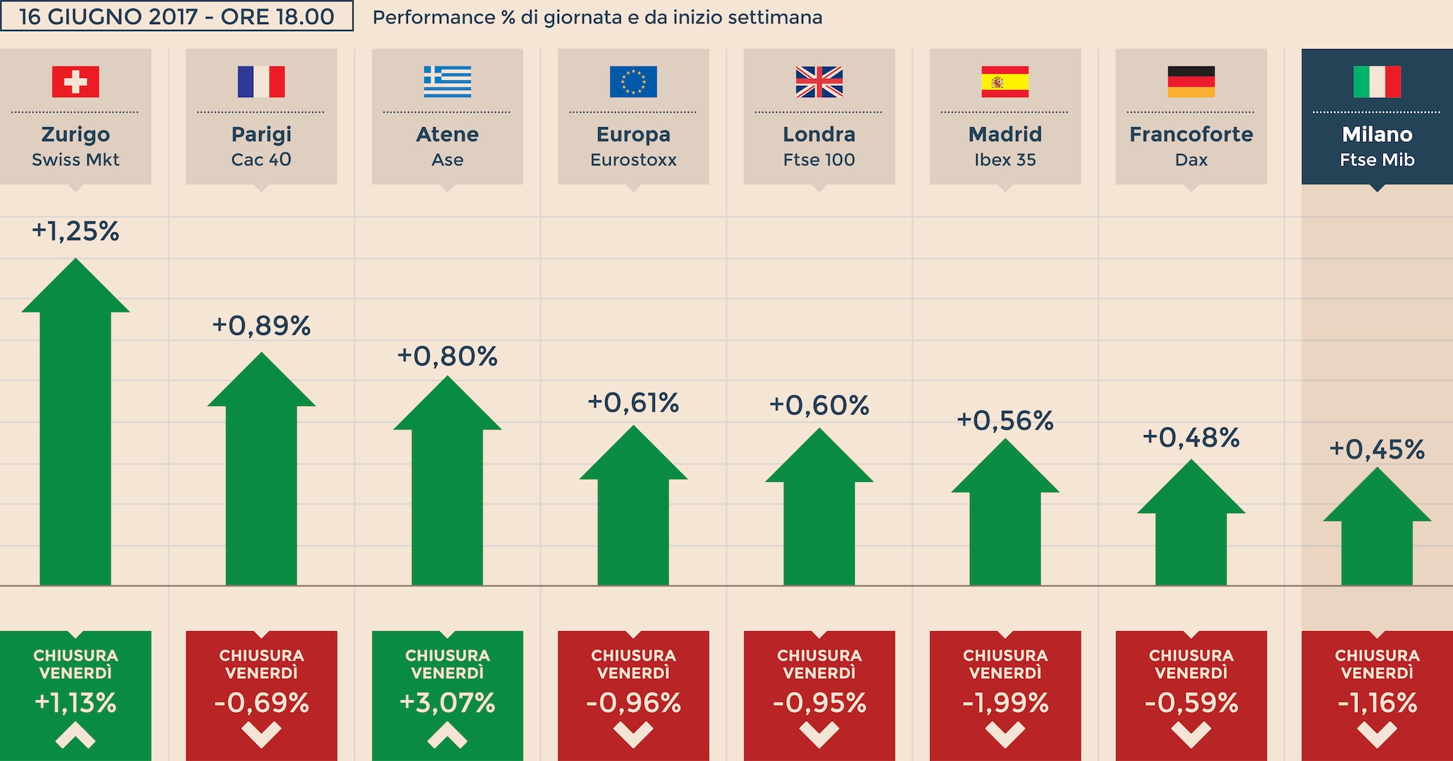 Borsa Europa: Attenzione Fed, Banche Deboli, Italgas In Luce Borsa Europa: Attenzione Fed, Banche Deboli, Italgas In Luce