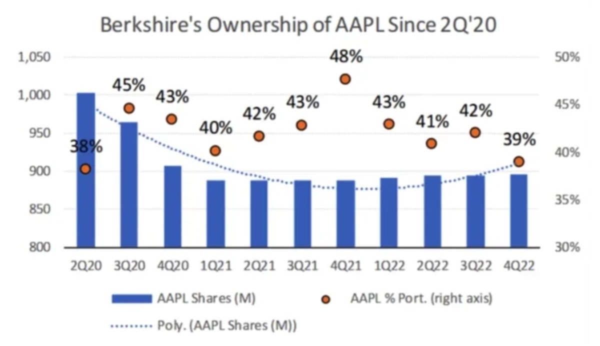 Buffett's Departure: What's Next For Berkshire Hathaway's Apple Investment? Buffett's Departure: What's Next For Berkshire Hathaway's Apple Investment?