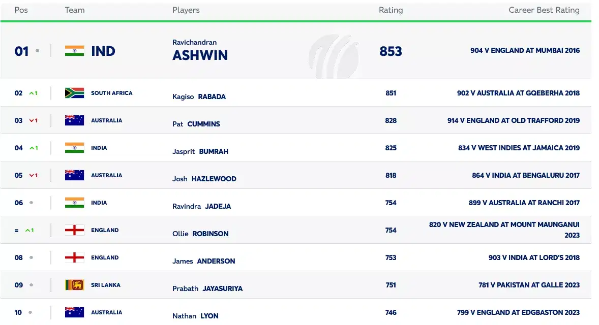 Bumrah Holds Onto No. 1 ICC Test Bowling Ranking Bumrah Holds Onto No. 1 ICC Test Bowling Ranking