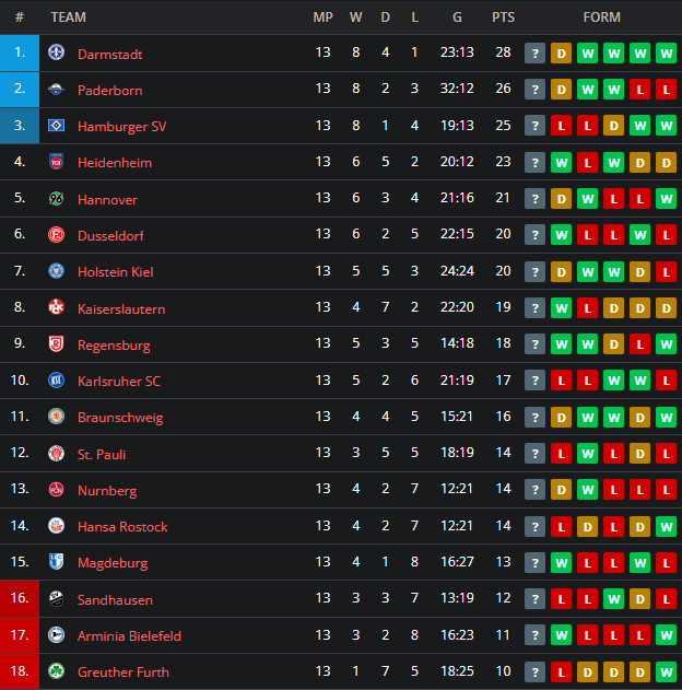 Bundesliga 2: Cologne Overtakes Hamburg After Matchday 27 Bundesliga 2: Cologne Overtakes Hamburg After Matchday 27