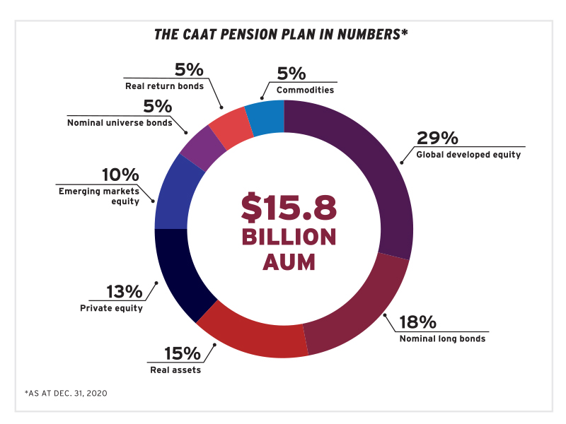 CAAT Pension Plan Seeks Increased Canadian Private Investment CAAT Pension Plan Seeks Increased Canadian Private Investment