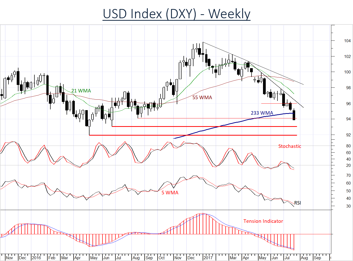 CAD Declines Despite Strengthening Against USD CAD Declines Despite Strengthening Against USD
