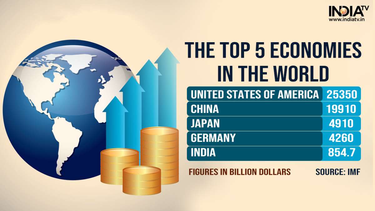 California's Economic Rise: Now The World's Fourth Largest Economy California's Economic Rise: Now The World's Fourth Largest Economy