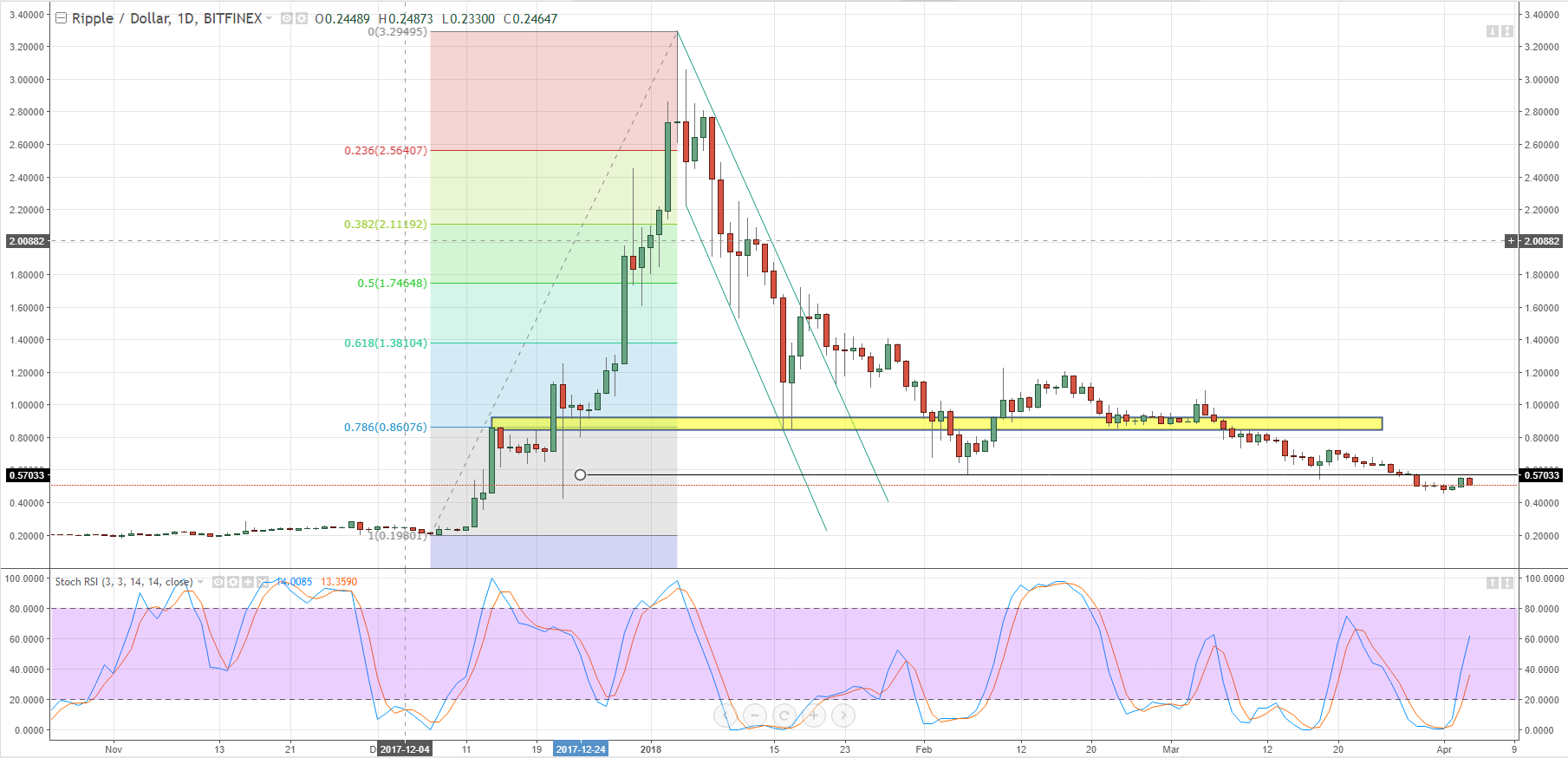 Can Ripple's XRP Break Through Resistance To Hit $3.40? Can Ripple's XRP Break Through Resistance To Hit $3.40?