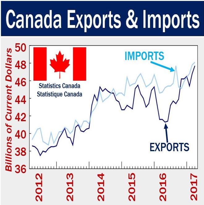 Canadian Trade Deficit: A $506 Million Improvement Canadian Trade Deficit: A $506 Million Improvement
