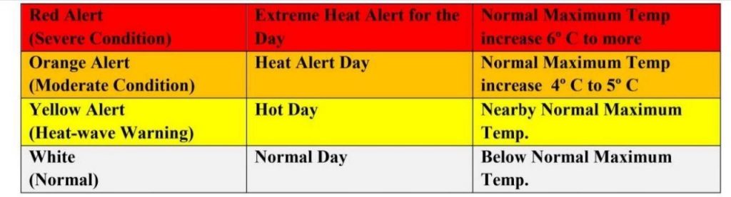 Centre's Advisory: States On High Alert For Heatwave Centre's Advisory: States On High Alert For Heatwave
