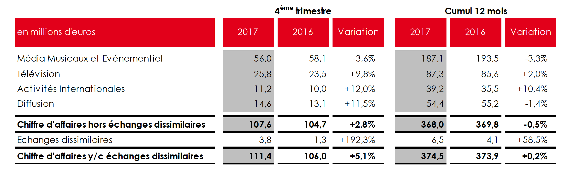 Chiffre D'affaires NRJ Group T1 2024 : Analyse Des Résultats Chiffre D'affaires NRJ Group T1 2024 : Analyse Des Résultats