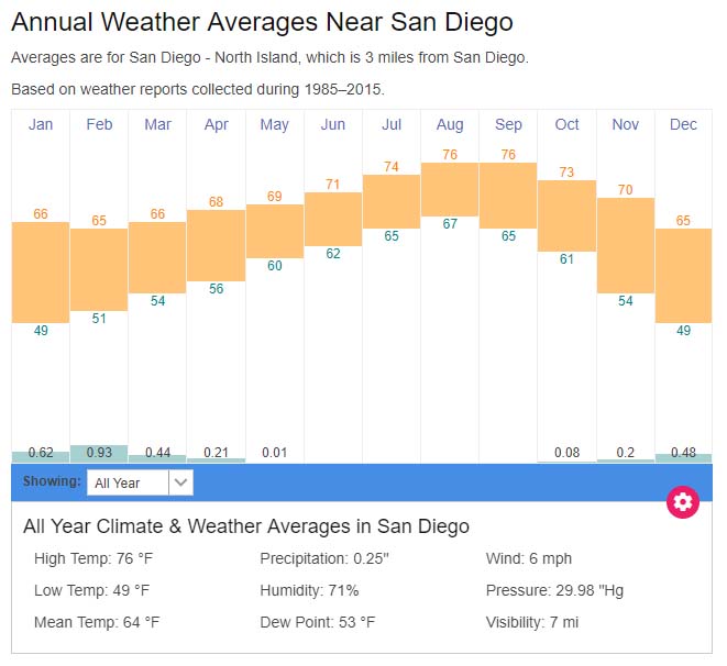 Cooler Weather And Fog Arrive: San Diego County's Updated Forecast Including Potential Rain Cooler Weather And Fog Arrive: San Diego County's Updated Forecast Including Potential Rain